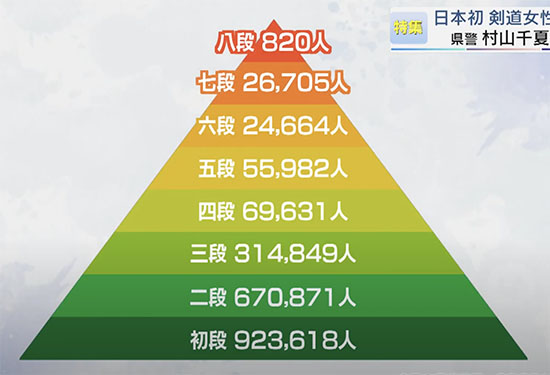 段位取得の数